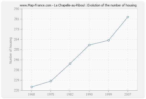 La Chapelle-au-Riboul : Evolution of the number of housing